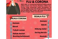 Perbedaan Antara Gejala Flu Dan Gejala COVID-19 Yang Perlu Diketahui