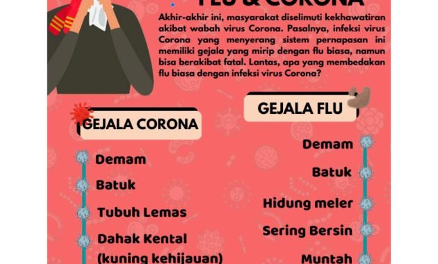 Perbedaan Antara Gejala Flu Dan Gejala COVID-19 Yang Perlu Diketahui