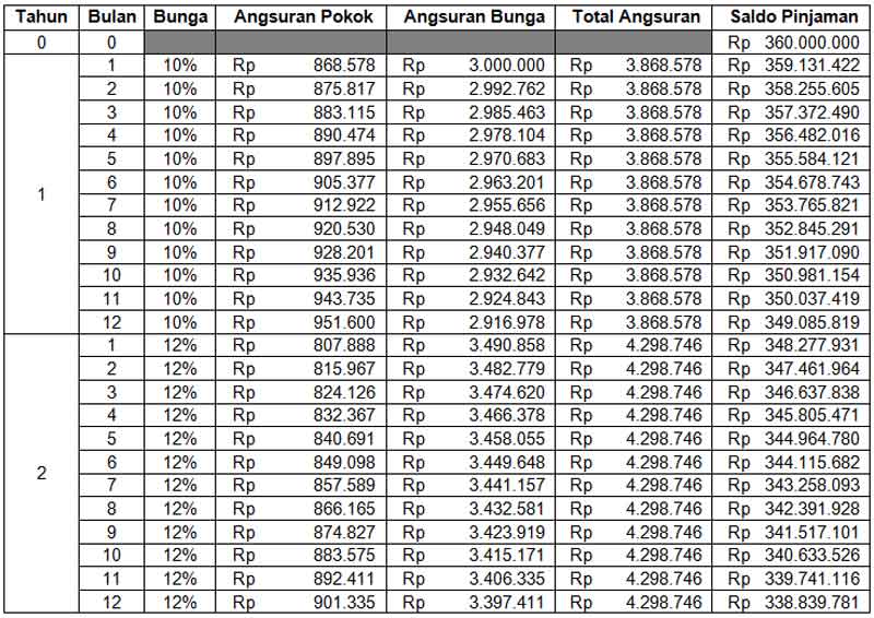 Cara Mendapatkan KPR Dengan Bunga Rendah